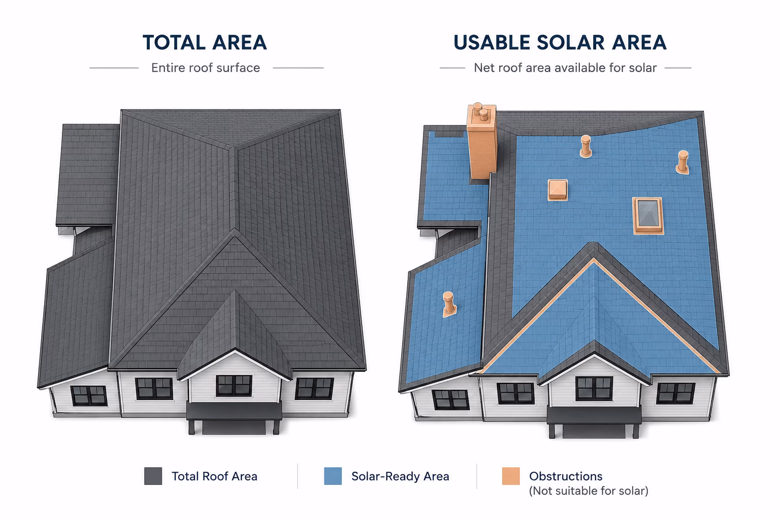 Diagram showing total roof area vs usable solar panel area with chimneys and vents excluded